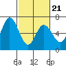 Bay Slough (West) tide chart for Monday, February 21, 2022