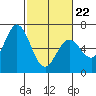 Bay Slough (West) tide chart for Tuesday, February 22, 2022