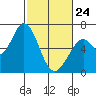 Bay Slough (West) tide chart for Thursday, February 24, 2022
