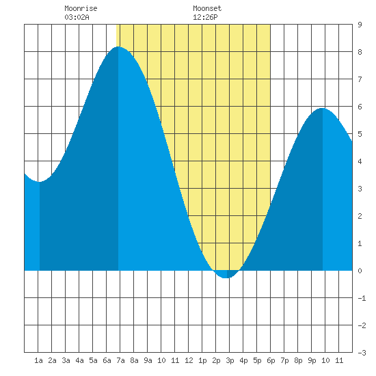 Bay Slough (West) tide chart for Friday, February 25, 2022