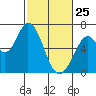 Bay Slough (West) tide chart for Friday, February 25, 2022