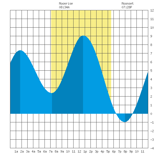 Bay Slough (West) tide chart for Wednesday, February 2, 2022