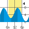 Bay Slough (West) tide chart for Friday, February 4, 2022