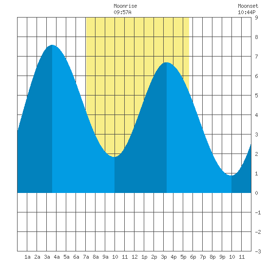 Bay Slough (West) tide chart for Saturday, February 5, 2022