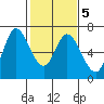 Bay Slough (West) tide chart for Saturday, February 5, 2022
