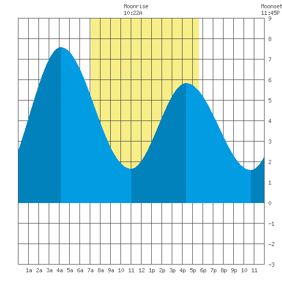 Bay Slough (West) tide chart for Sunday, February 6, 2022