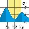 Bay Slough (West) tide chart for Monday, February 7, 2022