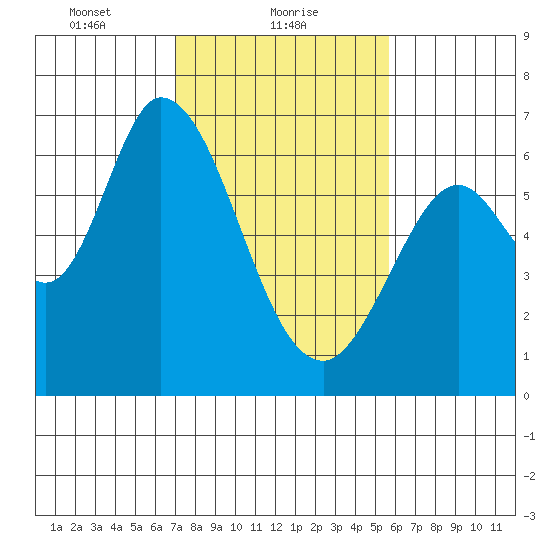 Bay Slough (West) tide chart for Wednesday, February 9, 2022