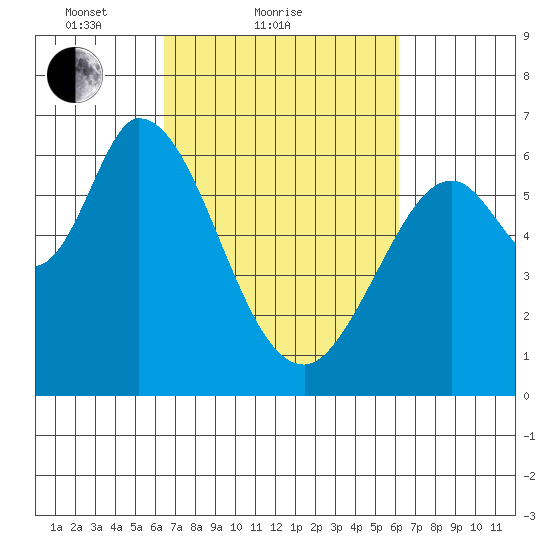 Bay Slough (West) tide chart for Thursday, March 10, 2022