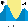 Bay Slough (West) tide chart for Thursday, March 10, 2022