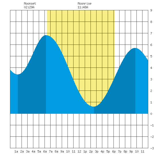 Bay Slough (West) tide chart for Friday, March 11, 2022