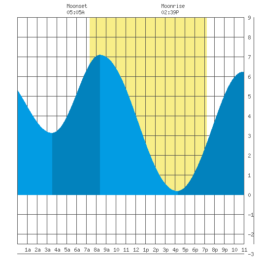 Bay Slough (West) tide chart for Sunday, March 13, 2022
