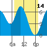 Bay Slough (West) tide chart for Monday, March 14, 2022