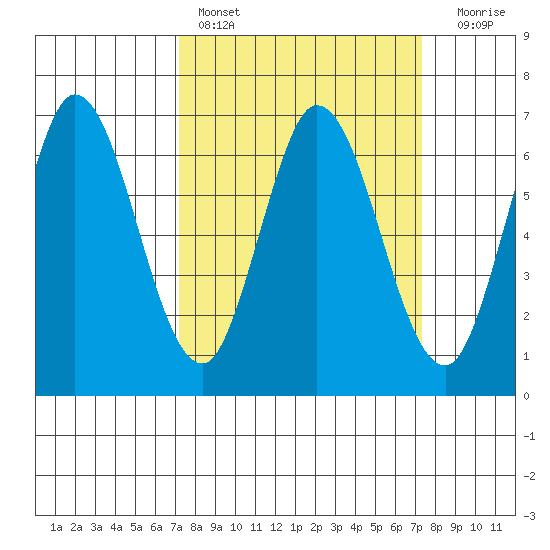 Bay Slough (West) tide chart for Saturday, March 19, 2022