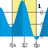 Bay Slough (West) tide chart for Tuesday, March 1, 2022