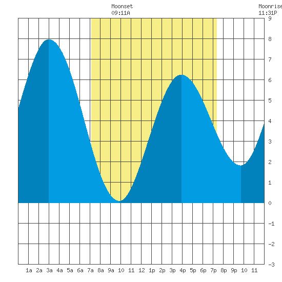 Bay Slough (West) tide chart for Monday, March 21, 2022