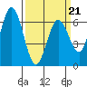 Bay Slough (West) tide chart for Monday, March 21, 2022