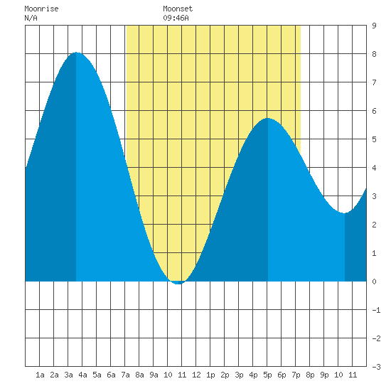 Bay Slough (West) tide chart for Tuesday, March 22, 2022