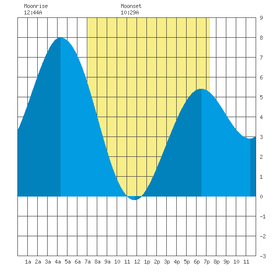 Bay Slough (West) tide chart for Wednesday, March 23, 2022