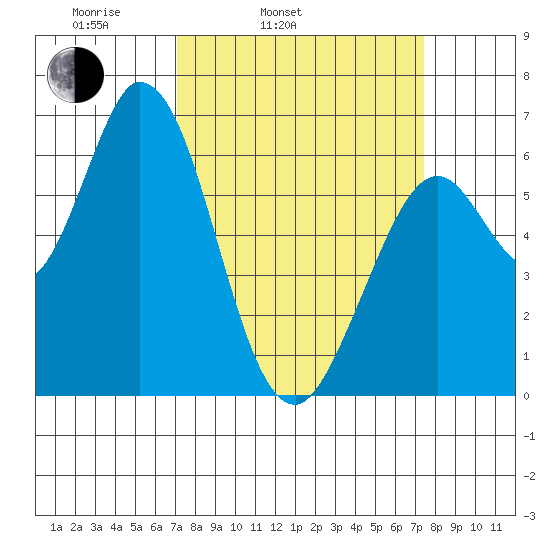 Bay Slough (West) tide chart for Thursday, March 24, 2022