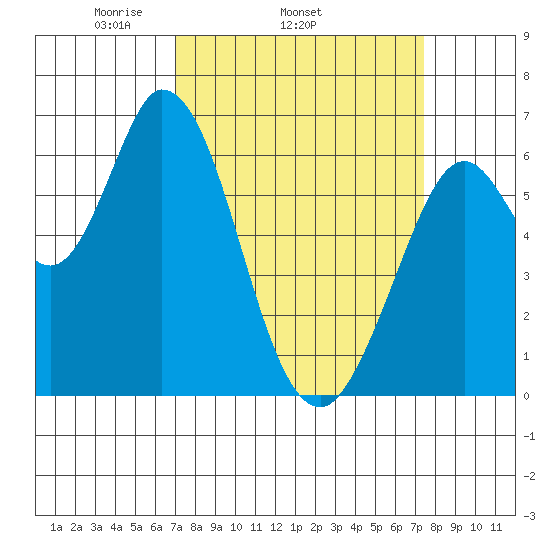 Bay Slough (West) tide chart for Friday, March 25, 2022