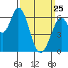 Bay Slough (West) tide chart for Friday, March 25, 2022