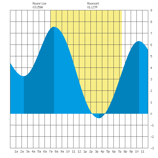 Bay Slough (West) tide chart for Saturday, March 26, 2022