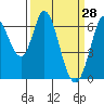 Bay Slough (West) tide chart for Monday, March 28, 2022