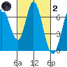 Bay Slough (West) tide chart for Wednesday, March 2, 2022