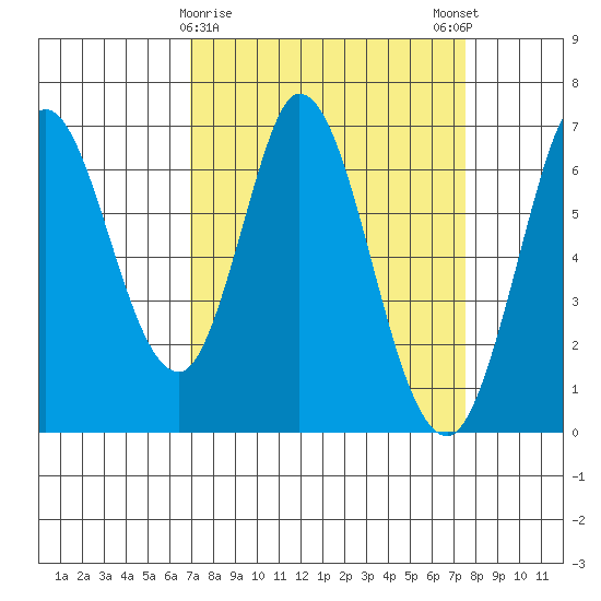 Bay Slough (West) tide chart for Wednesday, March 30, 2022