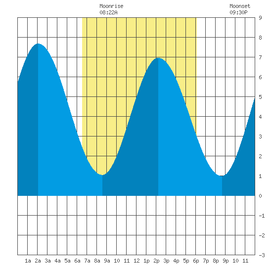 Bay Slough (West) tide chart for Saturday, March 5, 2022