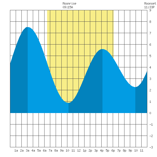 Bay Slough (West) tide chart for Monday, March 7, 2022