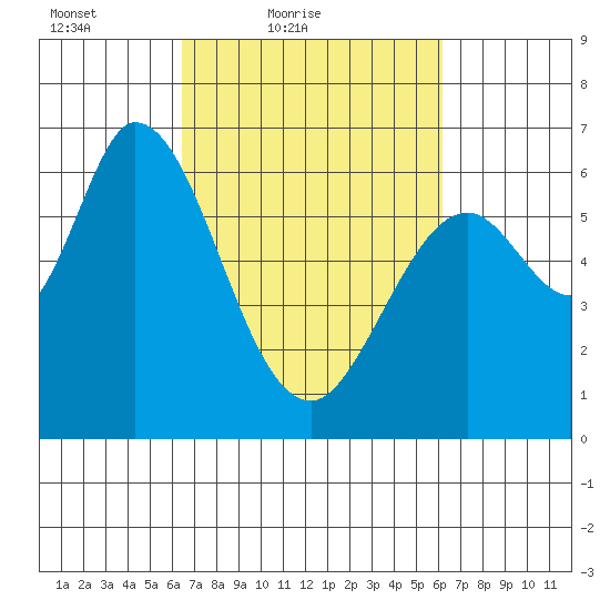 Bay Slough (West) tide chart for Wednesday, March 9, 2022
