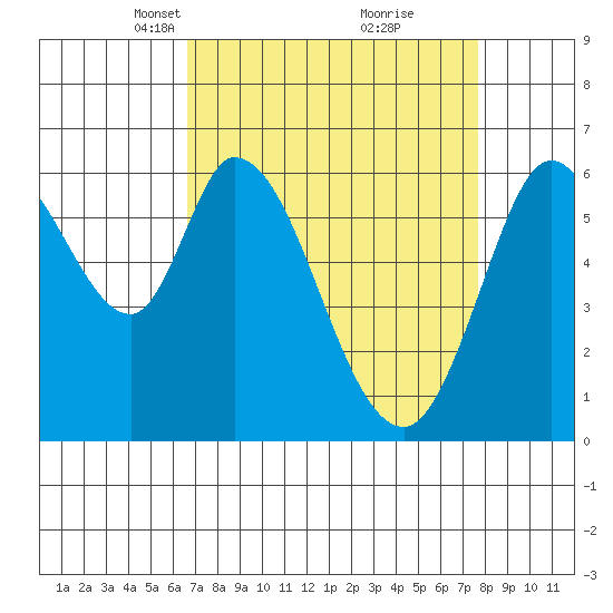 Bay Slough (West) tide chart for Monday, April 11, 2022