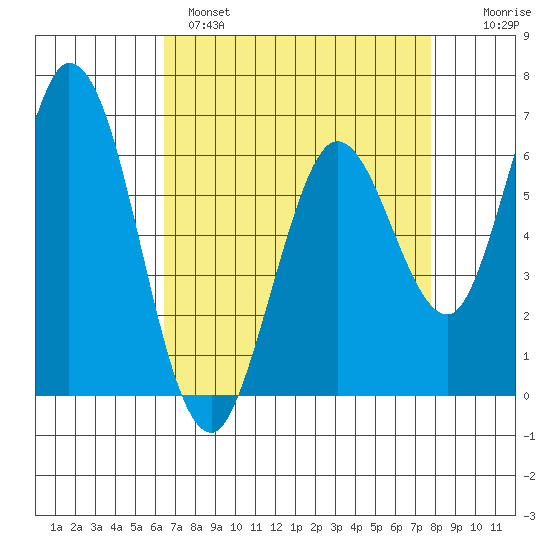 Bay Slough (West) tide chart for Monday, April 18, 2022