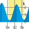 Bay Slough (West) tide chart for Friday, April 1, 2022