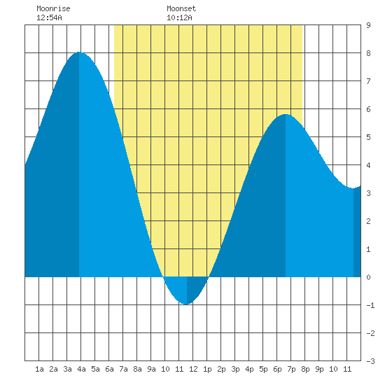 Bay Slough (West) tide chart for Thursday, April 21, 2022