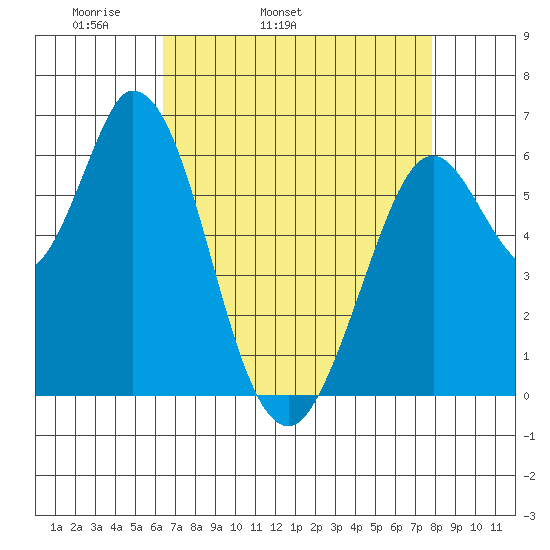 Bay Slough (West) tide chart for Friday, April 22, 2022