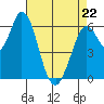 Bay Slough (West) tide chart for Friday, April 22, 2022