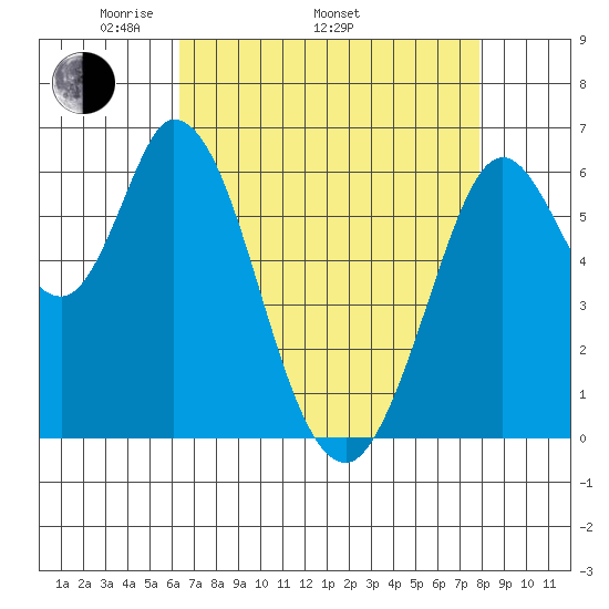 Bay Slough (West) tide chart for Saturday, April 23, 2022