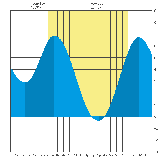 Bay Slough (West) tide chart for Sunday, April 24, 2022