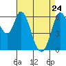 Bay Slough (West) tide chart for Sunday, April 24, 2022