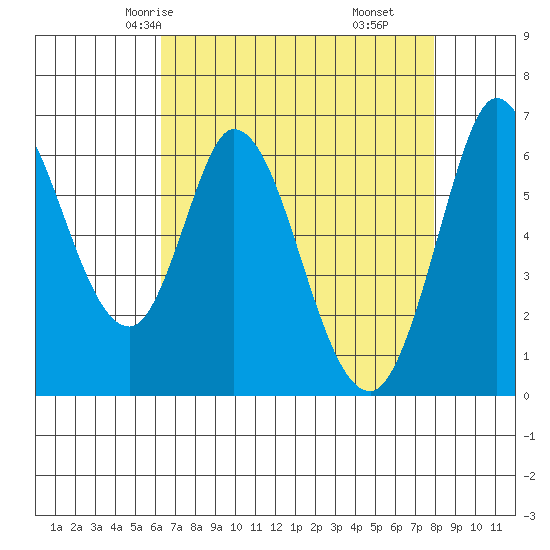 Bay Slough (West) tide chart for Tuesday, April 26, 2022