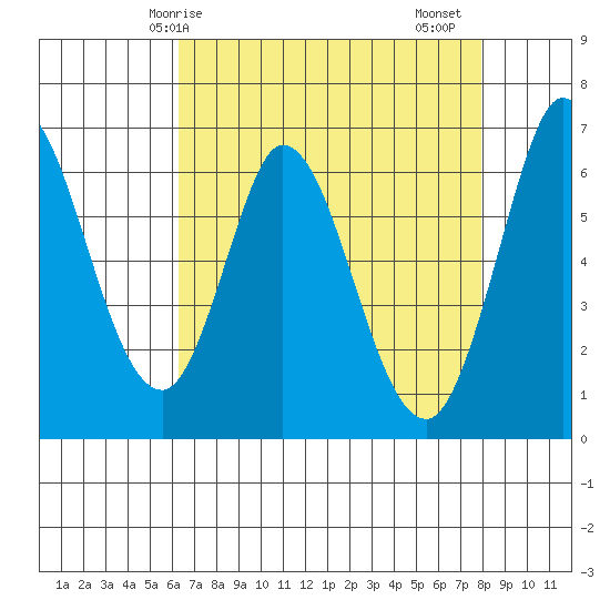 Bay Slough (West) tide chart for Wednesday, April 27, 2022