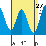 Bay Slough (West) tide chart for Wednesday, April 27, 2022