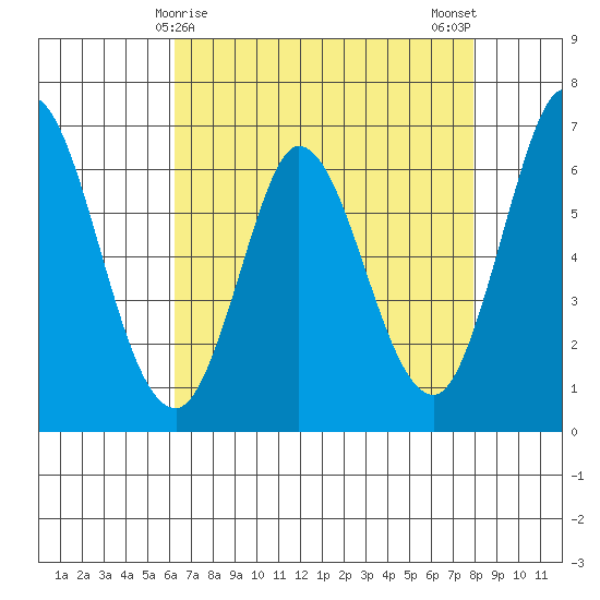 Bay Slough (West) tide chart for Thursday, April 28, 2022