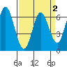 Bay Slough (West) tide chart for Saturday, April 2, 2022