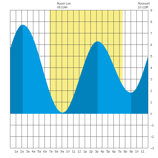Bay Slough (West) tide chart for Sunday, April 3, 2022