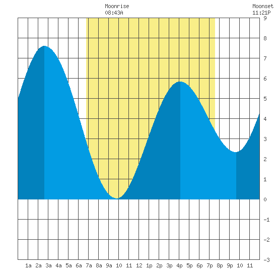 Bay Slough (West) tide chart for Monday, April 4, 2022