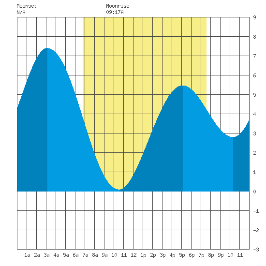 Bay Slough (West) tide chart for Tuesday, April 5, 2022